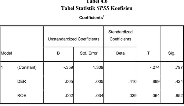 Tabel Statistik SPSS Koefisien 