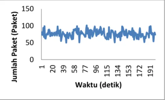 Gambar 8. Grafik Hasil Skenario dengan Waktu Simulasi 10000 Detik 