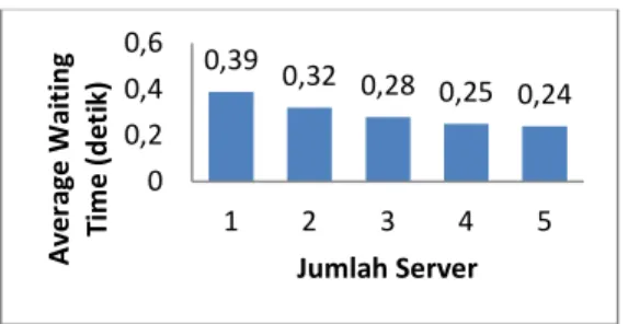 Gambar 9. Grafik Average Waiting Time  Penambahan Jumlah Server 
