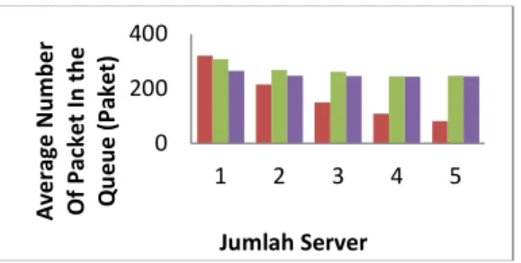 Gambar 14. Grafik Average Number Of Packet In The Queue Penambahan Packet Size 