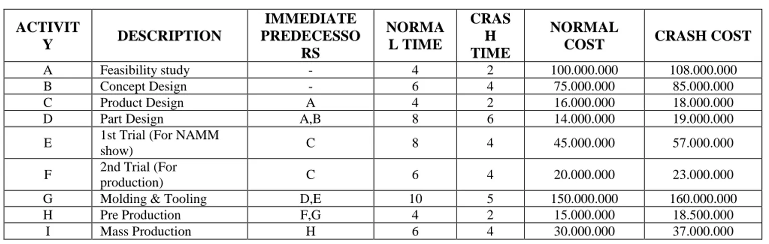Tabel 1. Kegiatan Proyek Pembuatan Digital Piano “XY”  Waktu Normal dengan Crash Time 