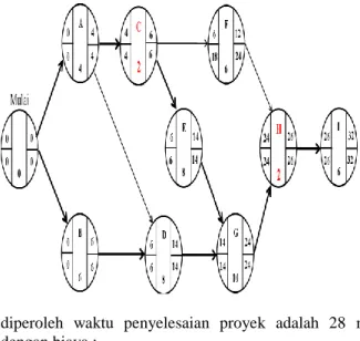 Gambar 7. Jaringan Jalur Kritis waktu Crashing III 