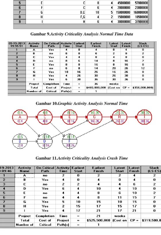 Gambar 9.Activity Criticality Analysis Normal Time Data 