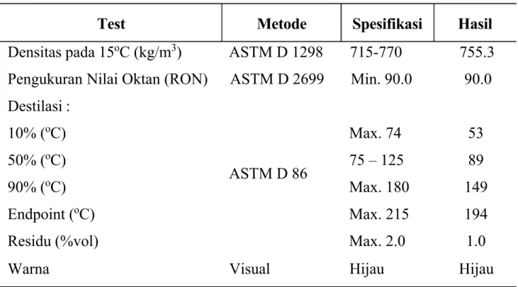 Tabel 4.2 Hasil Analisis Pertalite