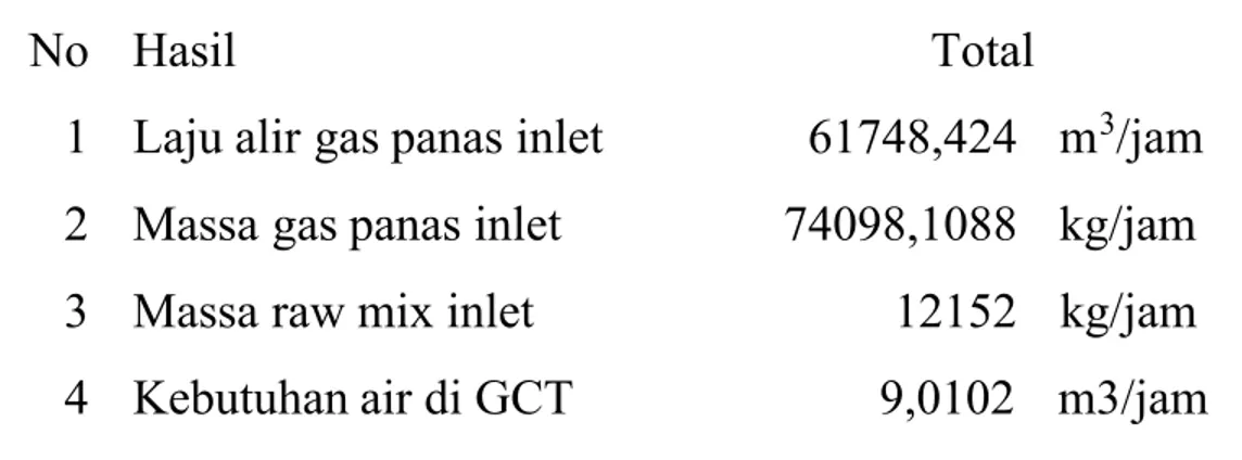 Tabel 4.7 Kebutuhan air di GCT IIIC