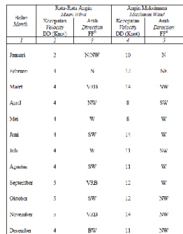 Tabel 4.1 Rata-Rata Suhu Udara Per Bulan 2012  Sumber: Daerah Dalam Angka (Berau), 2013 