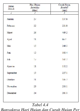 Tabel 4.3 Kelembapan Udara dan Penyinaran  Matahari Per Bulan 2012 