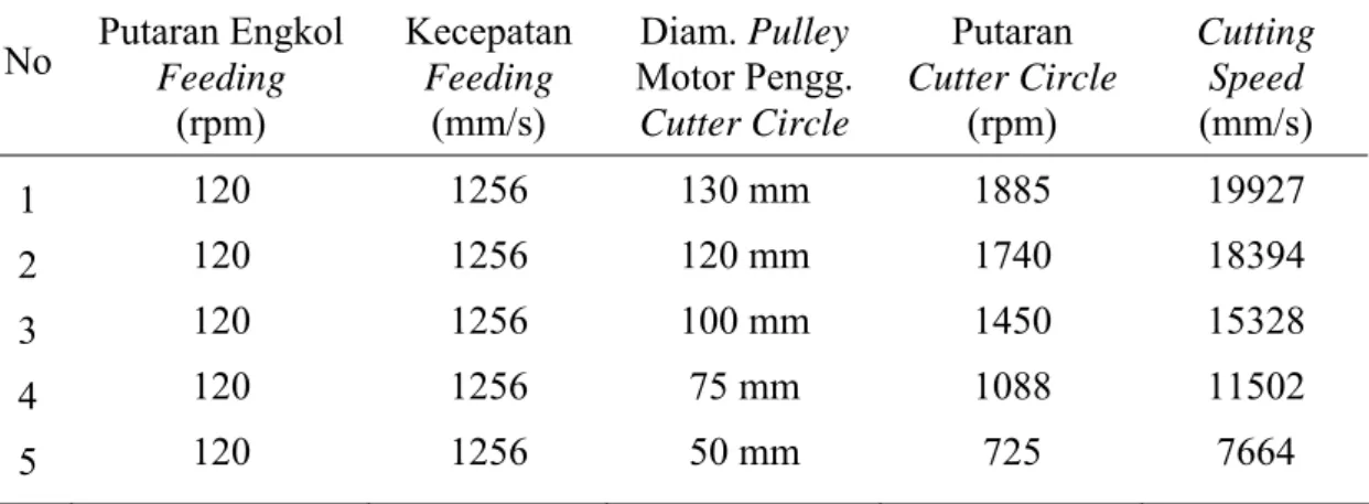 Tabel 1. Hasil perhitungan cutting speed dan feeding speed   No  Putaran Engkol  Feeding       (rpm)  Kecepatan Feeding (mm/s)  Diam