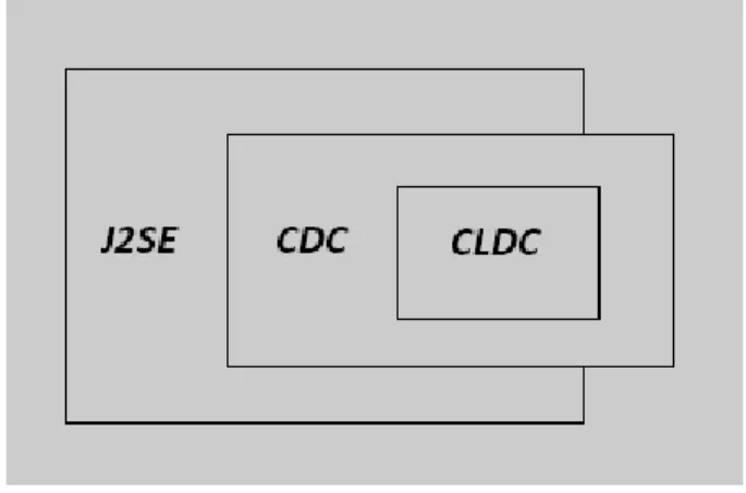 gambar 2.4:  Lingkup Configuration CLDC dan CDC (John W 2002) 