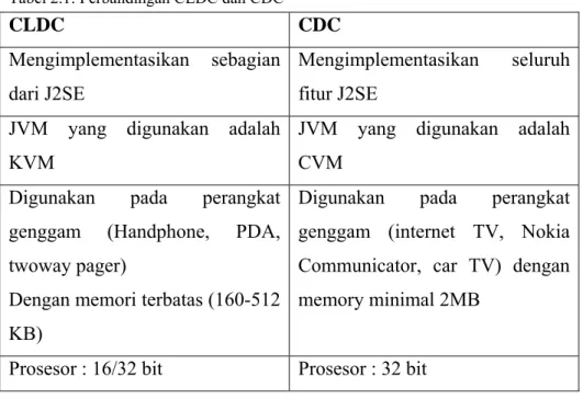 Tabel 2.1: Perbandingan CLDC dan CDC 