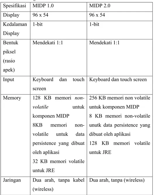 Tabel 2.2: Perbandingan MIDP 1.0 dan MIDP 2.0 