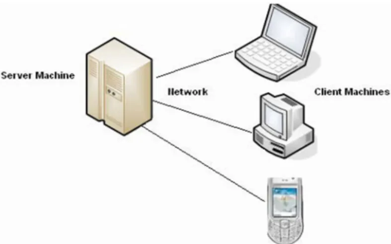 Gambar 2.1 Model Client-Server