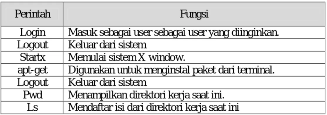 Tabel 2.2 Perintah Dasar di Linux 