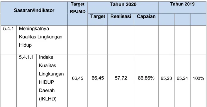 Tabel berikut ini merupakan pemaparan capaian kinerja pada indeks IKLHD  Kota Mojokerto: 