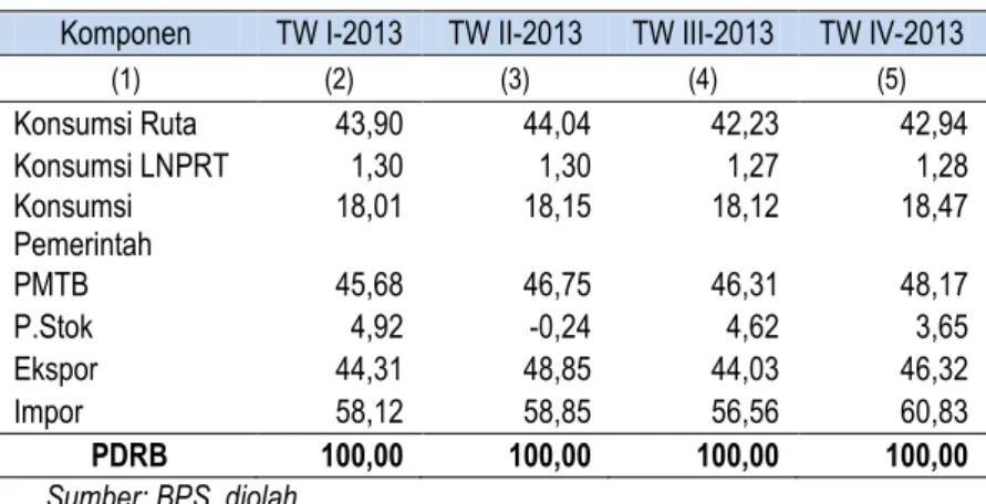 Tabel 2.1.  Struktur Ekonomi Provinsi Kalimantan Tengah Tahun 2013 (Juta  Rupiah) 