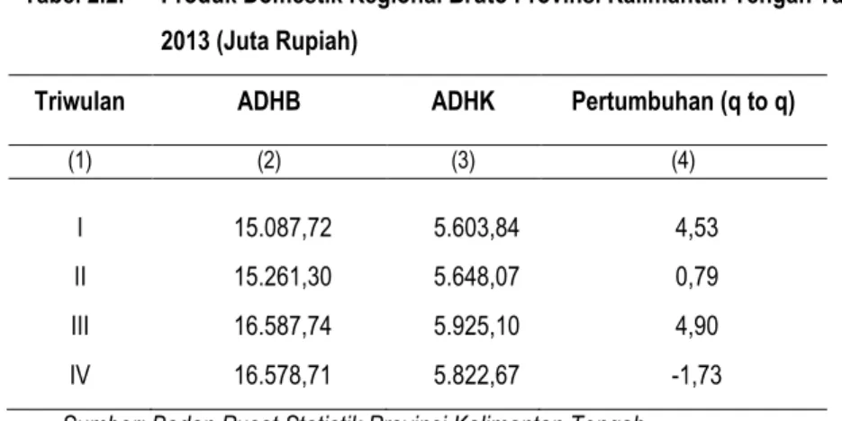 Tabel 2.2.  Produk Domestik Regional Bruto Provinsi Kalimantan Tengah Tahun  2013 (Juta Rupiah) 