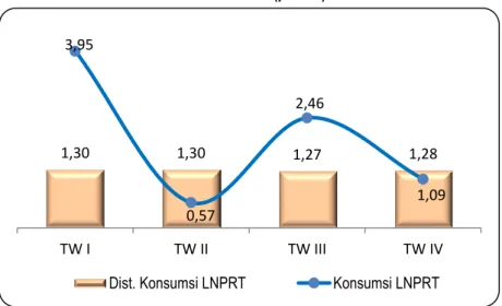Gambar 2.2. Distribusi dan Laju Pertumbuhan Konsumsi LNPRT   Tahun 2013 (persen) 