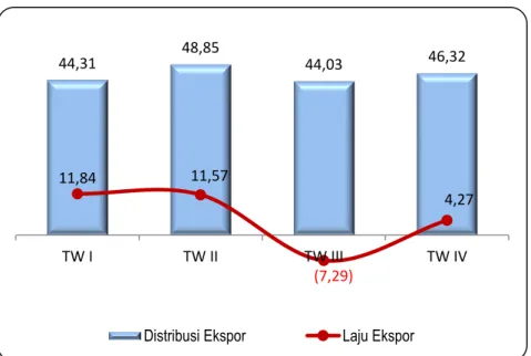 Gambar 2.5. Distribusi dan Laju Pertumbuhan Ekspor Tahun 2013 (persen) 