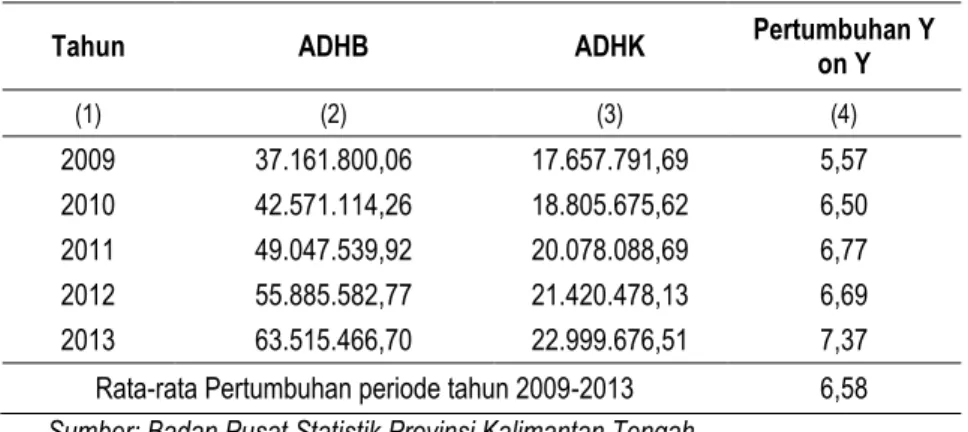 Tabel 3.1.  Produk Domestik Regional Bruto Provinsi Kalimantan Tengah,   2009–2013 (Juta Rupiah) 