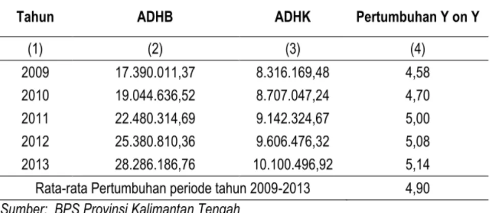 Tabel 3.2.  Pengeluaran Konsumsi Rumah Tangga Provinsi Kalimantan Tengah,  2009-2013 (Juta Rupiah) 
