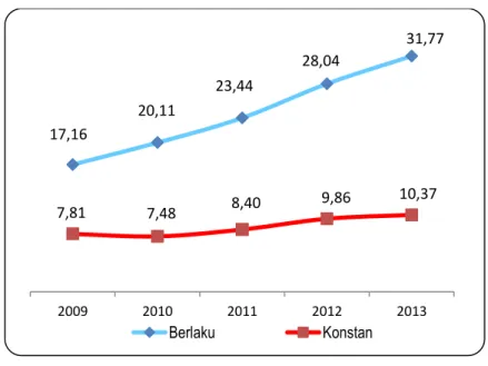 Gambar 3.3. Nilai Investasi (Triliun Rupiah) Provinsi Kalimantan Tengah Atas  Dasar Harga Berlaku dan Konstan 2000, 2009-2013 