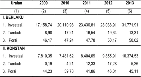 Tabel 3.5.  Nilai Investasi (Milyar Rupiah), Pertumbuhan (%) dan Porsi Investasi  Provinsi Kalimantan Tengah Atas Dasar Harga Berlaku dan Harga  Konstan 2000  Uraian  2009  2010  2011  2012  2013  (1)  (2)  (3)  (4)  (5)  (6)  I