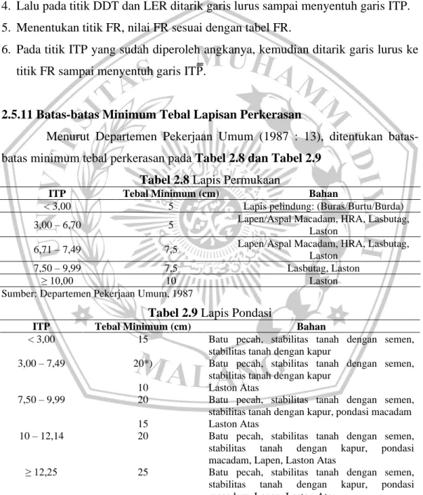 Tabel 2.8 Lapis Permukaan  