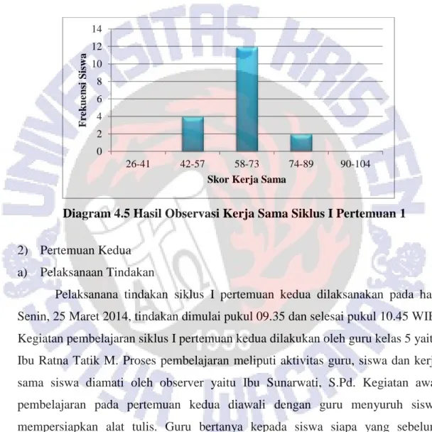 Diagram 4.5 Hasil Observasi Kerja Sama Siklus I Pertemuan 1 