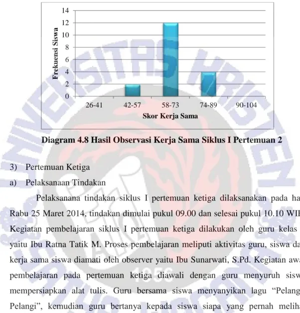 Diagram 4.8 Hasil Observasi Kerja Sama Siklus I Pertemuan 2 