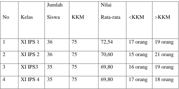 Tabel  1.1  Data  Hasil  Ujian  Akhir  Semester  Siswa  Kelas  XI  IPS  Pada  Mata  Pelajaran Ekonomi Di SMA Negeri 12 Kota Jambi 