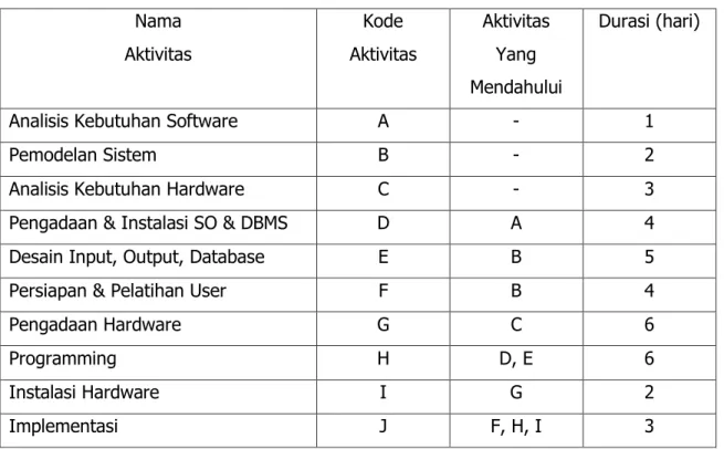 Diagram  jaringan  proyek  menggunakan  metode  AOA  atau  ADM  dari  tabel  pekerjaan  tersebut  adalaah sebagai berikut : 