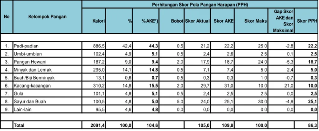 Tabel  3.  Skor  Pola  Pangan  Harapan  (PPH)  Kecamatan  Kota  tahun  2018 