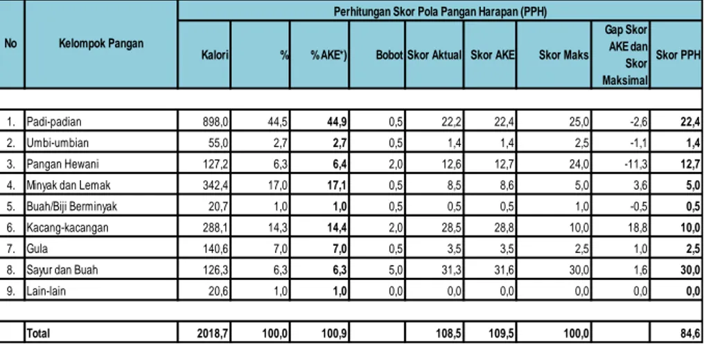 Tabel 5. Skor Pola Pangan Harapan (PPH) Kecamatan Mojoroto tahun  2018 