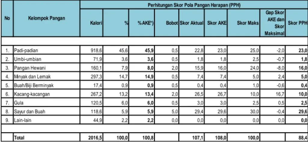 Tabel 2. Skor Pola Pangan Harapan (PPH) Kota Kediri tahun 2018 