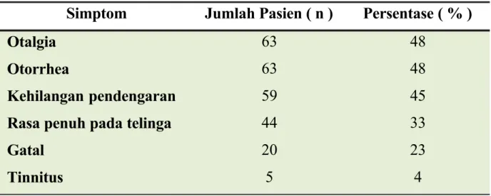 Tabel 1. Presentase masing-masing gejala otomikosis