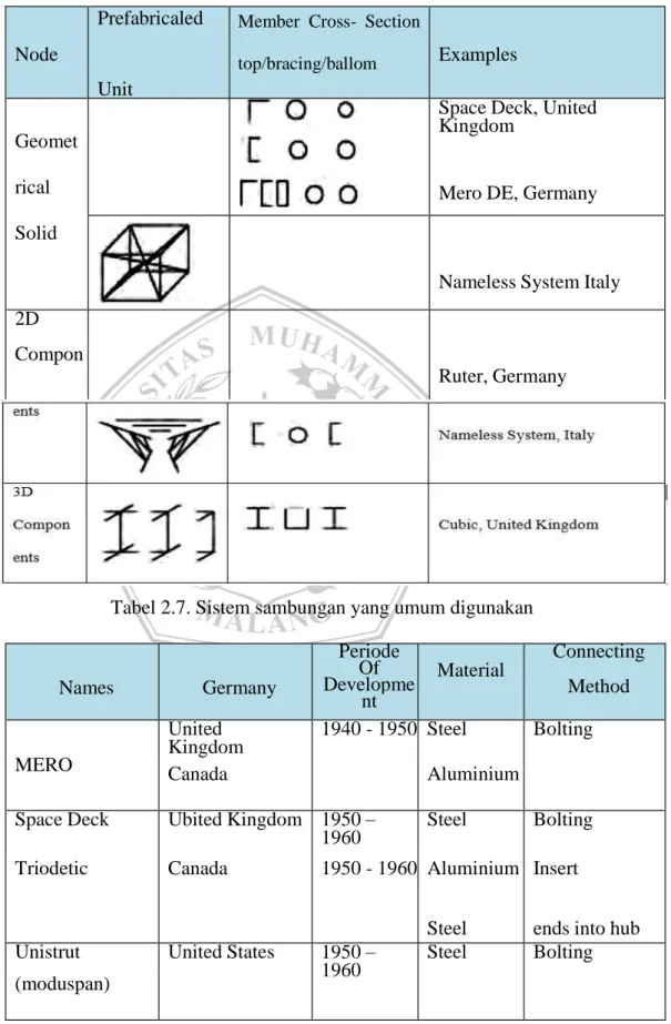 Tabel 2.6 Sambungan fabrikasi 