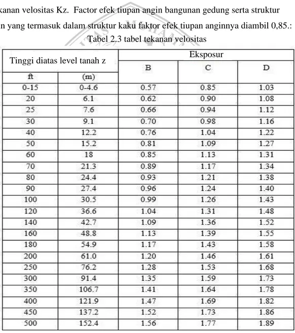 Tabel 2.3 tabel tekanan velositas  Eksposur  Tinggi diatas level tanah z 