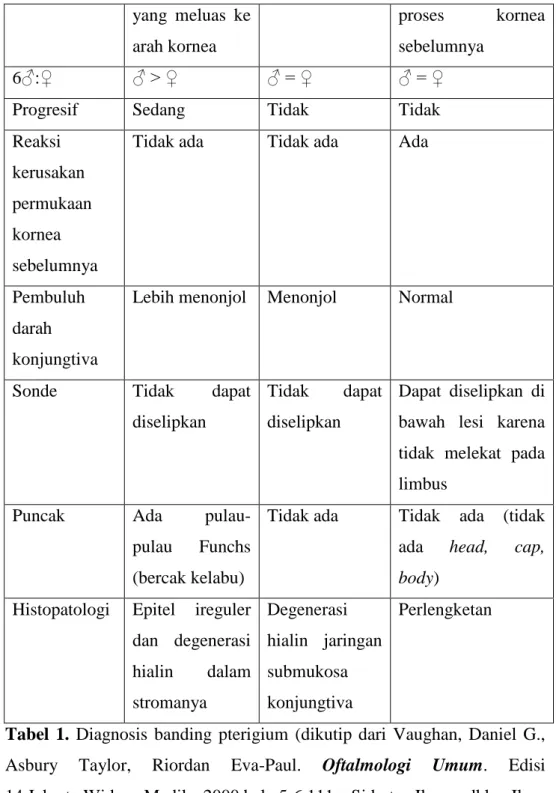 Tabel  1.  Diagnosis  banding  pterigium  (dikutip  dari  Vaughan,  Daniel  G.,  Asbury  Taylor,  Riordan  Eva-Paul