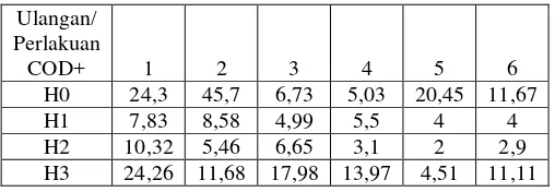 Tabel 9 Data hasil pengukuran terhadap parameter COD 