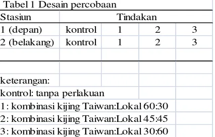 Tabel 2 Parameter, alat, dan metode pengukuran kualitas air (Maulana 2007)