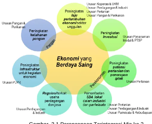 Gambar  3.1 Perencanaan Terintegrasi Mis ke 2 