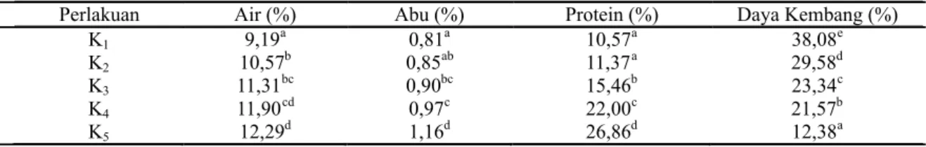 Tabel 1. Data analisis proksimat dan daya kembang kerupuk berbasis pati sagu dan ikan motan