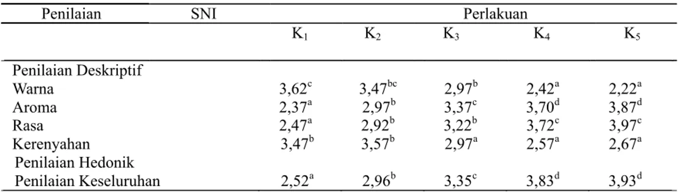 Tabel 2. Data hasil penilaian deskriptif dan hedonik dari kerupuk berbasis sagu dan ikan motan