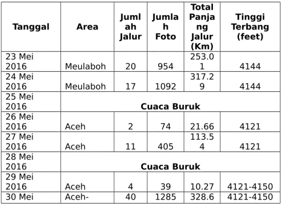Tabel 1 Ringkasan akuisisi foto udara wilayah Kota Aceh Dan Sekitarnya