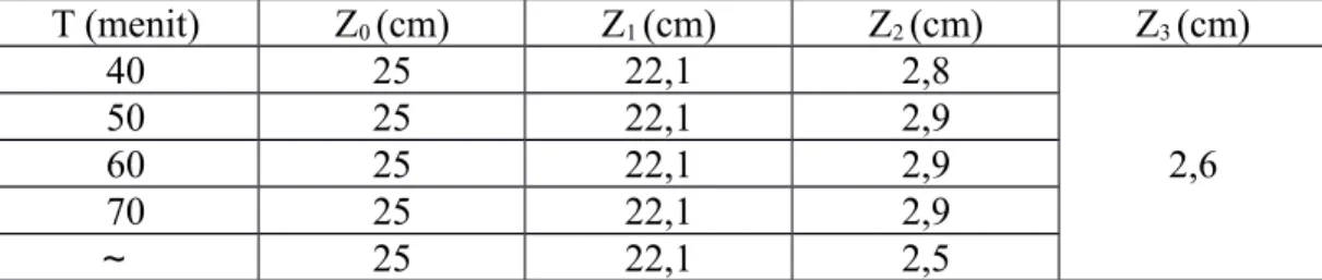 Tabel 2. Tinggi slurry dengan konsentrasi tepung tapioka 8% (40  gram) T (menit) Z 0  (cm) Z 1  (cm) Z 2  (cm) Z 3  (cm) 40 25 21,8 3,2 3502521,73,3602521,73,3 70 25 21,7 3,3 ̴ 25 22,2 2,8
