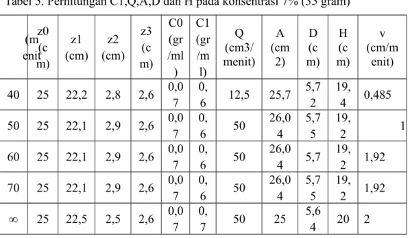 Tabel 5. Perhitungan C1,Q,A,D dan H pada konsentrasi 7% (35 gram) (m enit z0(c m) z1 (cm) z2 (cm) z3(c m) C0(gr /ml ) C1(gr/ml) Q (cm3/ menit) A (cm2) D (c m) H(c m) v (cm/menit) 40 25 22,2 2,8 2,6 0,0 7 0,6 12,5 25,7 5,72 19,4 0,485 50 25 22,1 2,9 2,6 0,0