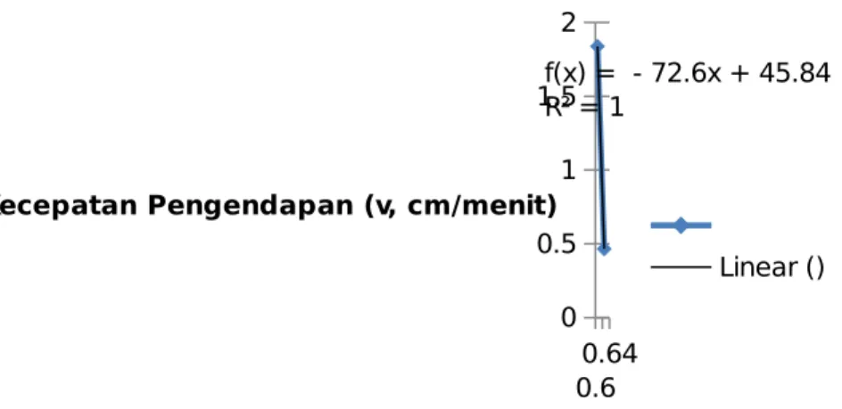 Grafik 6. Hubungan antara konsentrasi slurry 9% (C1, gr/ml) dengan  kecepatan pengendapan (V, cm/menit).