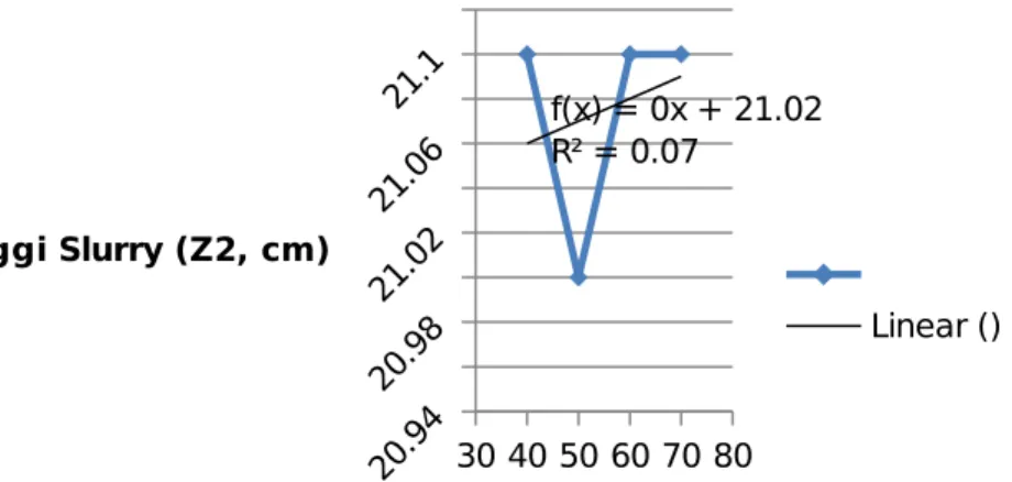 Grafik 7. Hubungan antara waktu pengendapan (t,menit) dengan tinggi slurry  (Z 2  , cm) untuk konsentrasi 10%.