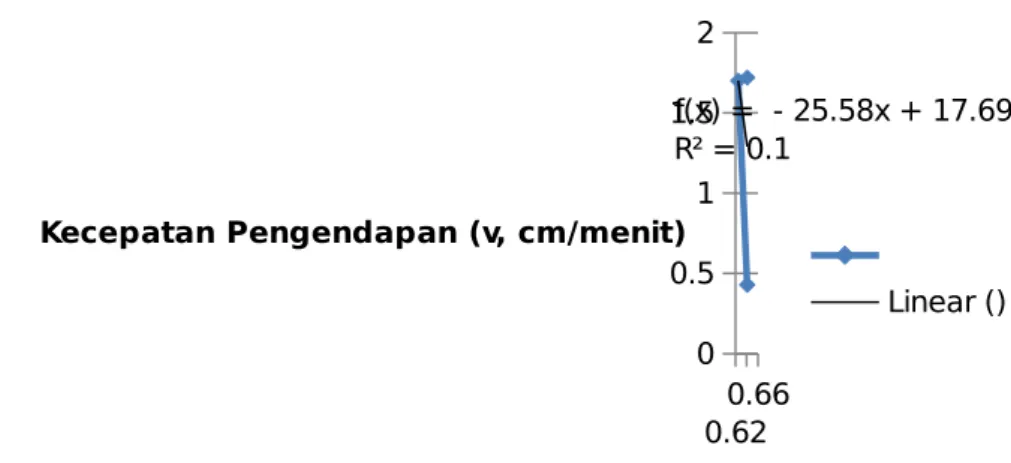 Grafik 8. Hubungan antara konsentrasi slurry 9% (C1, gr/ml) dengan   kecepatan pengendapan (V, cm/menit).