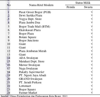 Tabel 3 Data Ritel Modern di Kota Bogor Berdasarkan Status Kepemilikan 